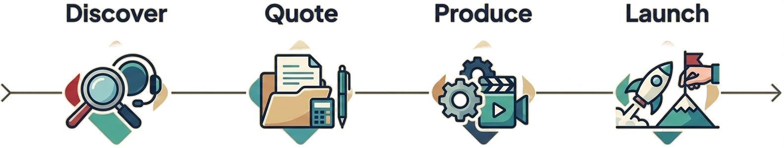 Our process in four steps: Discover, Quote, Produce and Launch